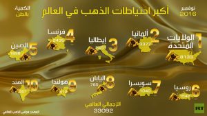 %d8%a3%d9%83%d8%a8%d8%b1-%d8%a7%d8%ad%d8%aa%d9%8a%d8%a7%d8%b7%d8%a7%d8%aa-%d8%a7%d9%84%d8%b0%d9%87%d8%a8-%d9%81%d9%8a-%d8%a7%d9%84%d8%b9%d8%a7%d9%84%d9%85