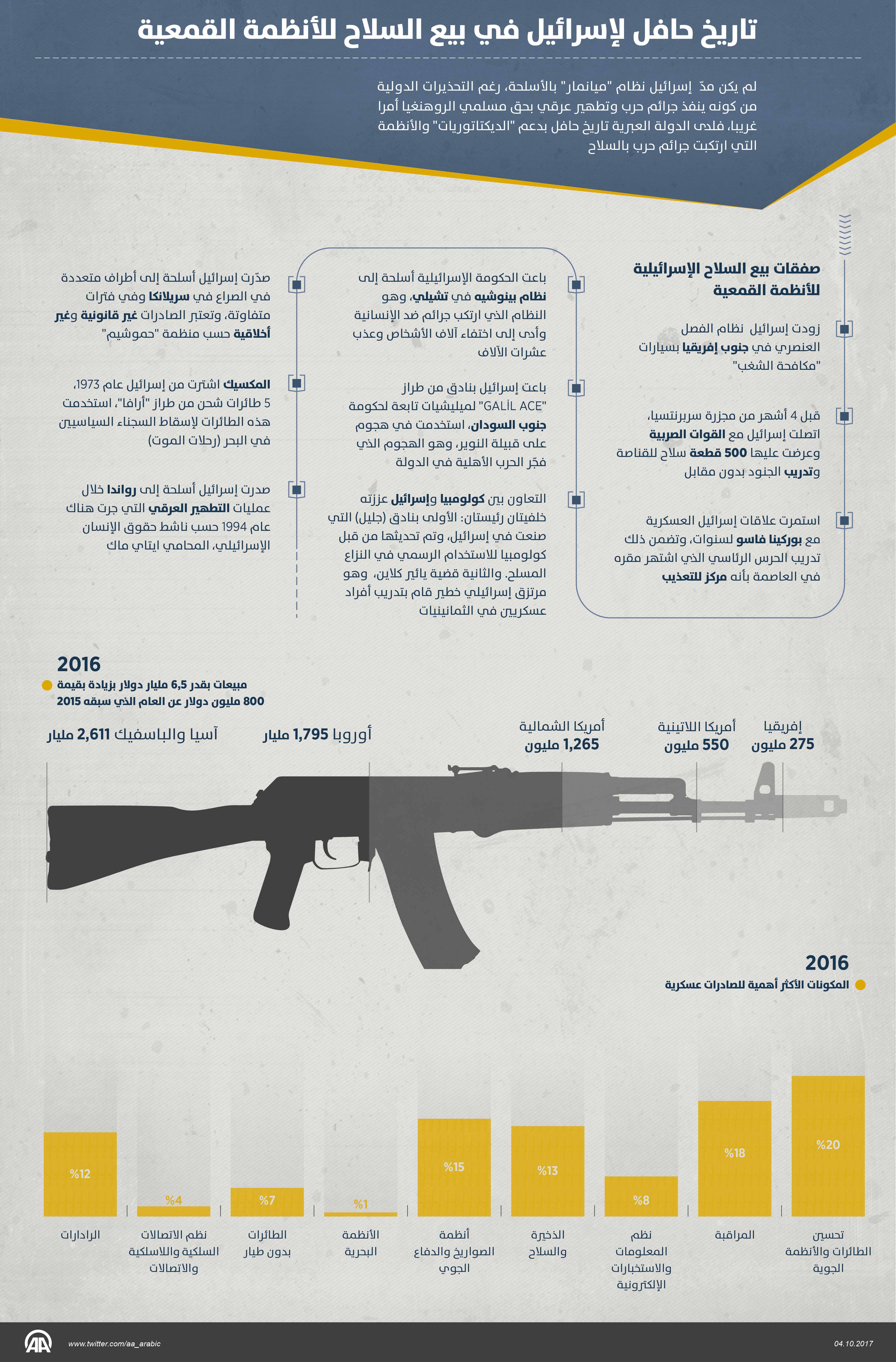 انفو جرافيك – تاريخ حافل لإسرائيل في بيع السلاح للأنظمة القمعية