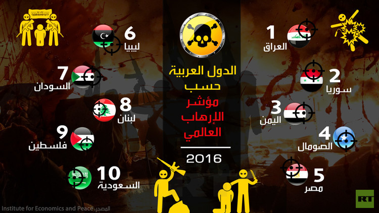 انفو جرافيك – الدول العربية حسب مؤشر الإرهاب العالمي