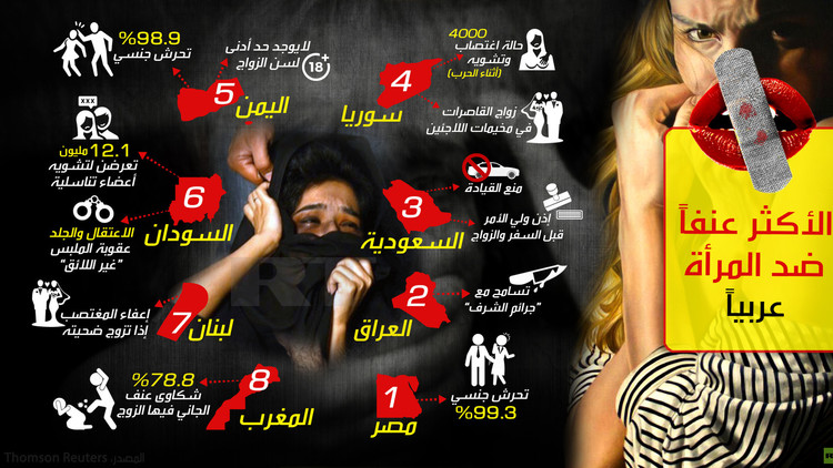 الدول الاكثر عنفا ضد المرأة عربيا