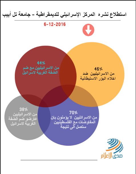 انفوجرافيك – 44% من الإسرائيليين يؤيدون ضم الضفة الغربية إلى إسرائيل