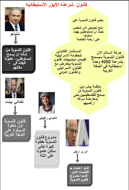 انفوجرافيك- قانون التسوية(شرعنة البؤر الاستيطانية)