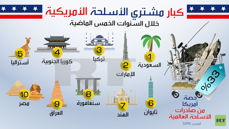 انفو غرافيك – كبار مشتري الأسلحة الأمريكية