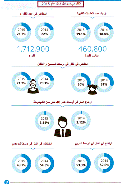 خاص”ترجمات صدى الاعلام”..إسرائيل على سلم الدول الفقيرة في الدول الأعضاء في منظمة التعاون الاقتصادي والتنمية OECD