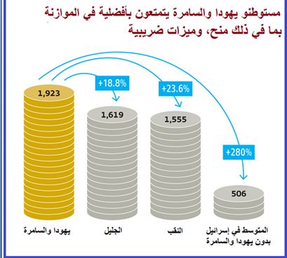 خاص”ترجمات صدى الاعلام”…المستوطن في الضفة الغربية يتمتع بميزانية تعادل خمسة أضعاف الإسرائيلي العادي