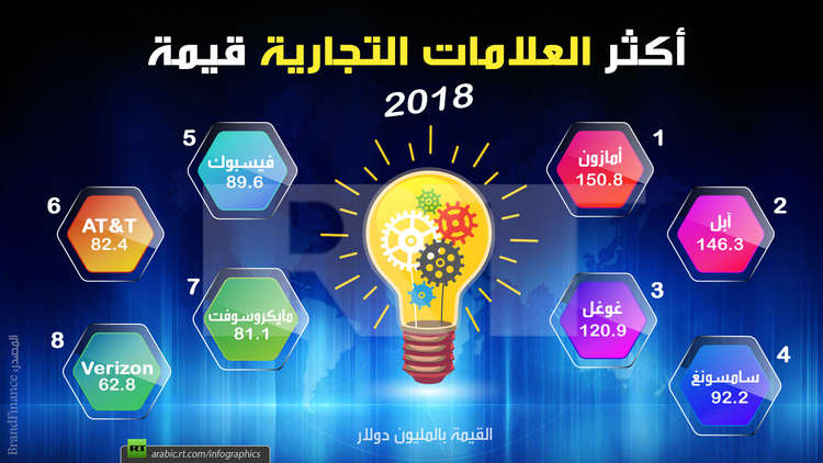 اكثر العلامات التجارية قيمة