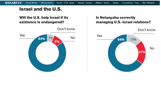 استطلاع: ثقة الإسرائيليين بالتحالف مع واشنطن كبيرة جدا