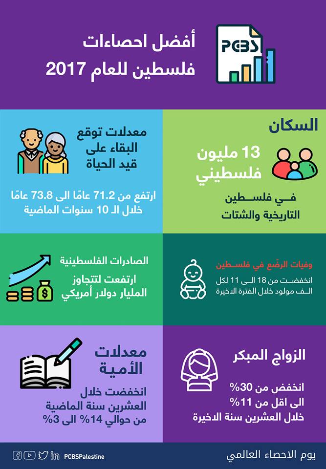 بمناسبة يوم الإحصاء العالمي … الإحصاء الفلسطيني يستعرض أهم المؤشرات في فلسطين