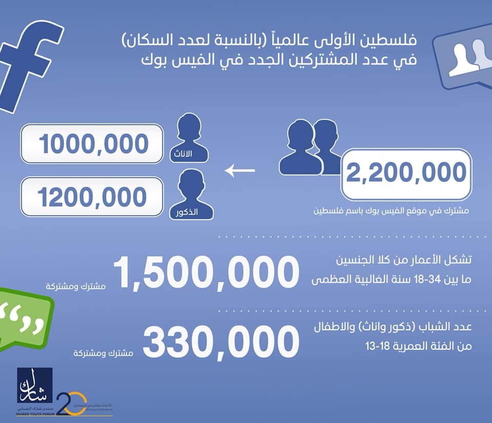 منتدى شارك الشبابي… فلسطين الأولى عالميا (بالنسبة لعدد السكان) في عدد المشتركين الجدد في الفيس بوك