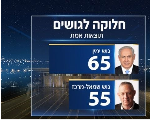 الانتخابات الاسرائيلية- نتنياهو يتقدم بفارق مقعد