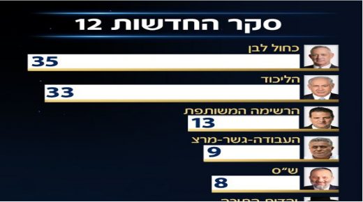 الانتخابات الإسرائيلية: الاستطلاعات النهائية تشير إلى استمرار الجمود السياسي