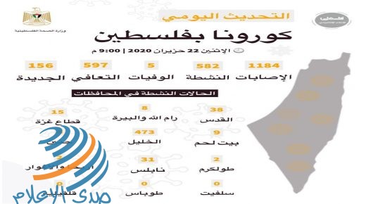تسجيل 14 إصابة جديدة بـ”كورونا” في محافظة الخليل يرفع حصيلة اليوم إلى 156