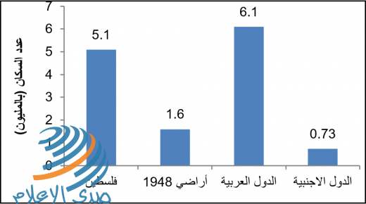 “الإحصاء”: نحو 13.5 مليون فلسطيني في فلسطين التاريخية والشتات