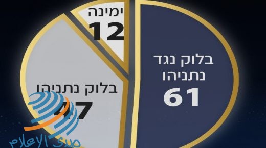 استطلاع إسرائيلي: للمرّة الأولى ميرتس لم تجتاز نسبة الحسم والليكود تجمد في مكانه