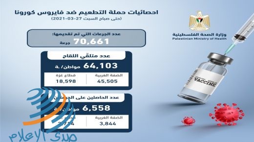 23 وفاة و1319 إصابة جديدة بفيروس “كورونا” و2037 حالة تعافٍ