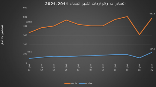 الإحصاء: انخفاض عجز الميزان التجاري بنسبة 5% خلال نيسان الماضي