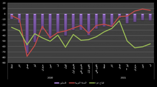مؤشر سلطة النقد لدورة الأعمال: تحسن في غزة وتراجع طفيف في الضفة