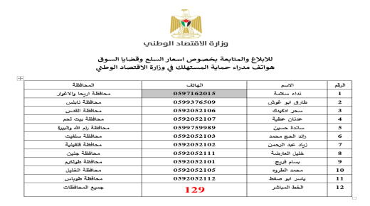 “الاقتصاد”: الخط المباشر “129” تلقى عشرات الشكاوى التي أسهمت في ضبط واستقرار الأسعار