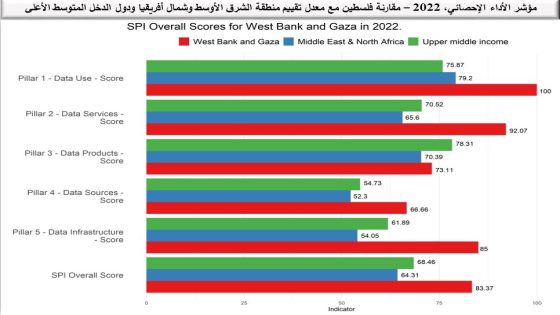 فلسطين تحصل على المرتبة الأولى على مستوى الشرق الأوسط وشمال أفريقيا بمؤشر SPI