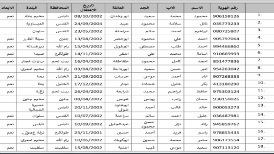 أسماء الأسرى الذين سيتحررون يوم غد السبت الموافق 15/2/2025 تتضمن 36 اسيرا من المؤبدات