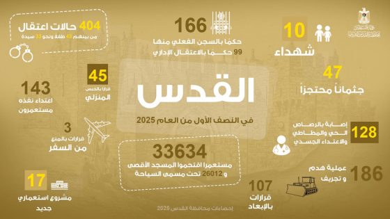 القدس خلال النصف الأول من 2025: 10 شهداء و404 حالات اعتقال و186 عملية هدم وتجريف و33634 مستعمرًا اقتحموا الأقصى
