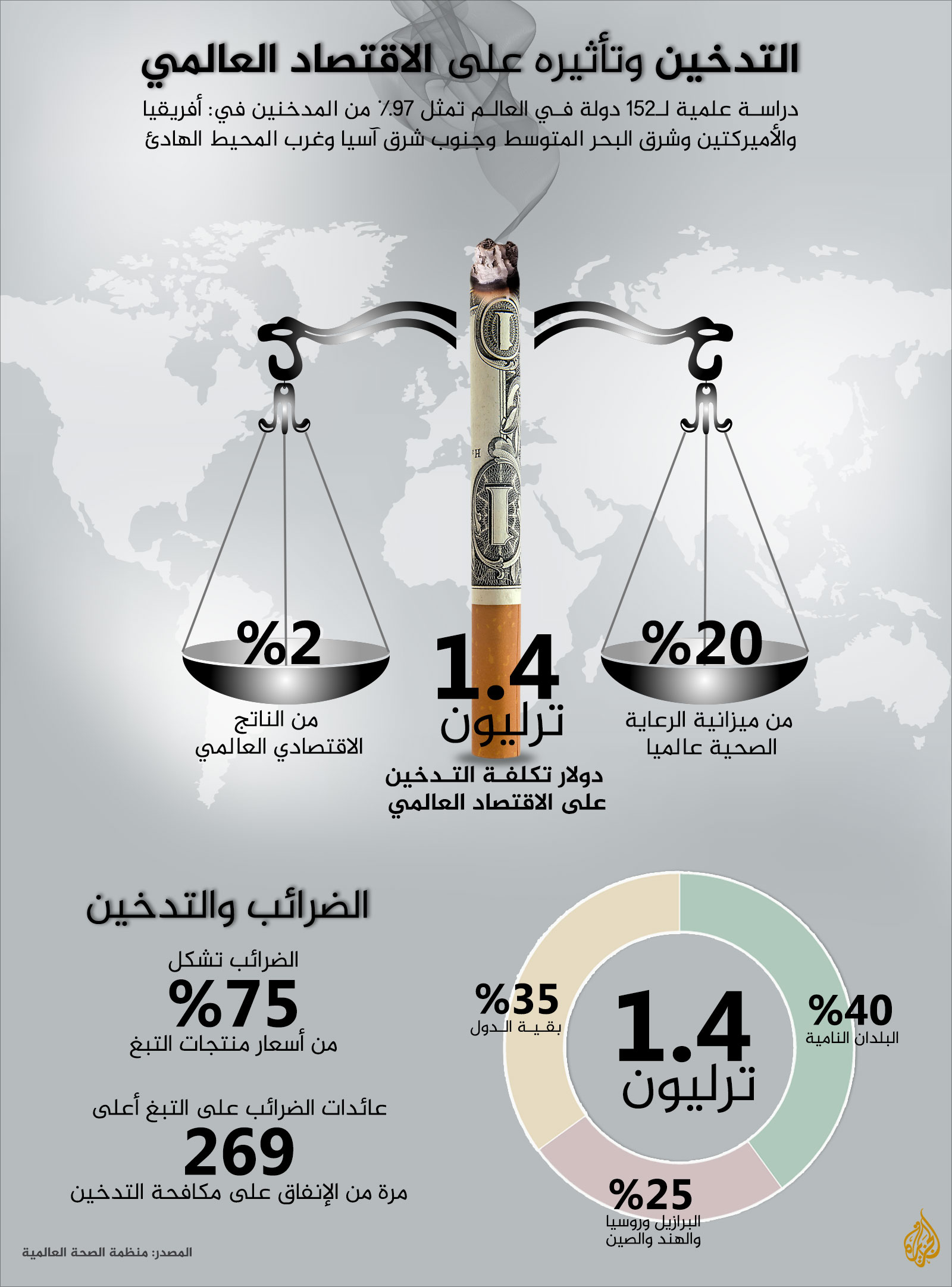 التدخين كلف الاقتصاد العالمي أكثر من ترليون دولار