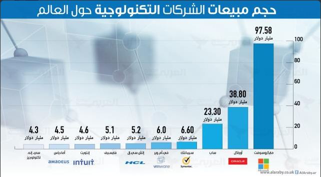 انفو جرافيك – شركات التكنولوجيا العالمية: مبيعات هائلة وأرباح خيالية