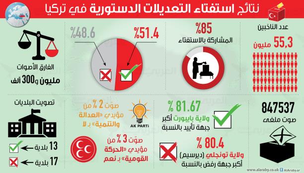 قراءة في نتائج استفتاء تركيا: أصوات المناطق والقوميات والأحزاب