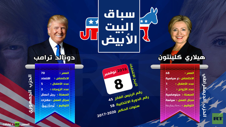 انفوجرافيك – السباق الى البيت الأبيض (كلينتون – ترامب)