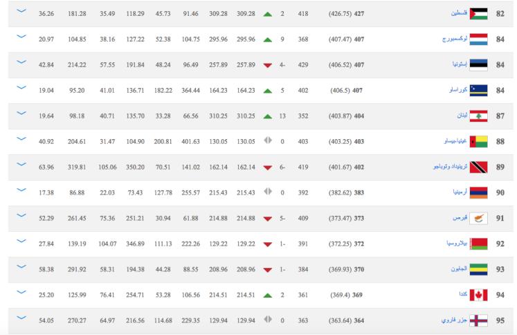فلسطين تتقدّم على إسرائيل في تصنيف الفيفا الجديد
