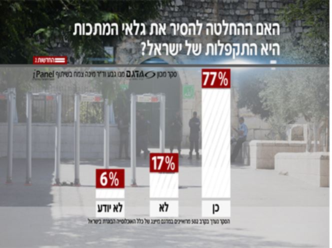 77% من الإسرائيليين يعتبرون إزالة البوابات الإلكترونية تراجعا