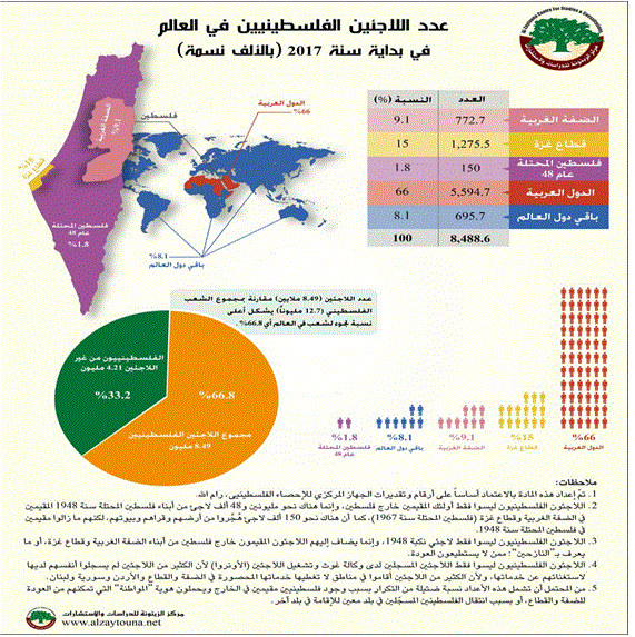 إنفوجراف: عدد اللاجئين الفلسطينيين في العالم في بداية سنة 2017