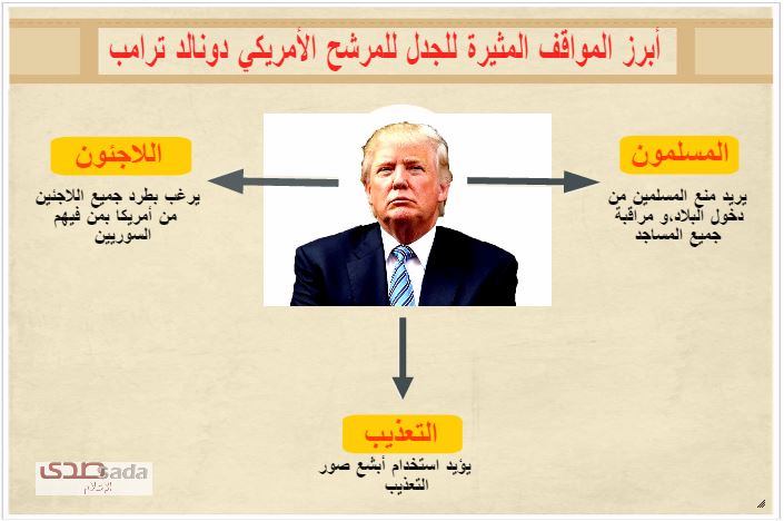 خطط ترامب بعد الفوز