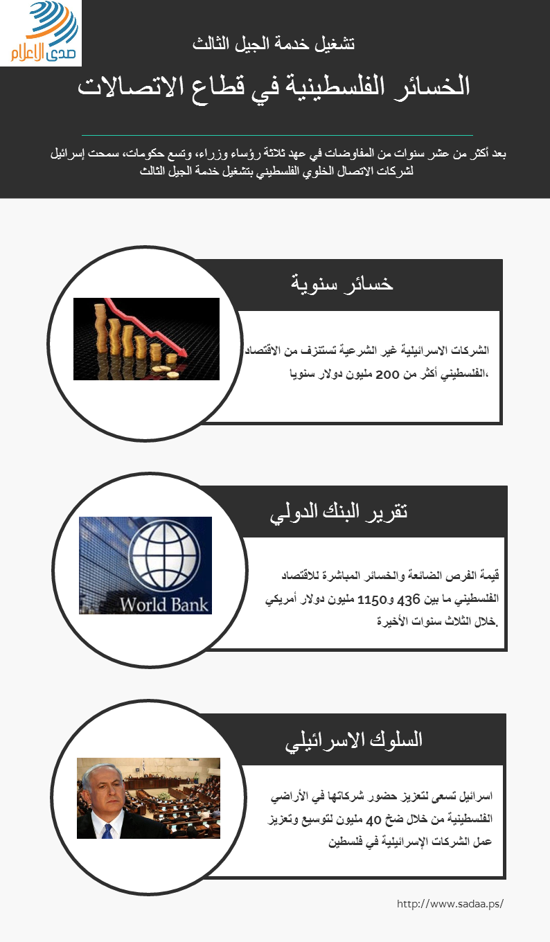 انفوجرافيك – الانتهاكات الاسرائيلية في مجال الاتصالات الفلسطينية