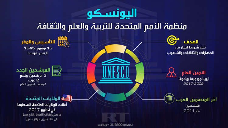 انفوجرافيك – منظمة اليونسكو