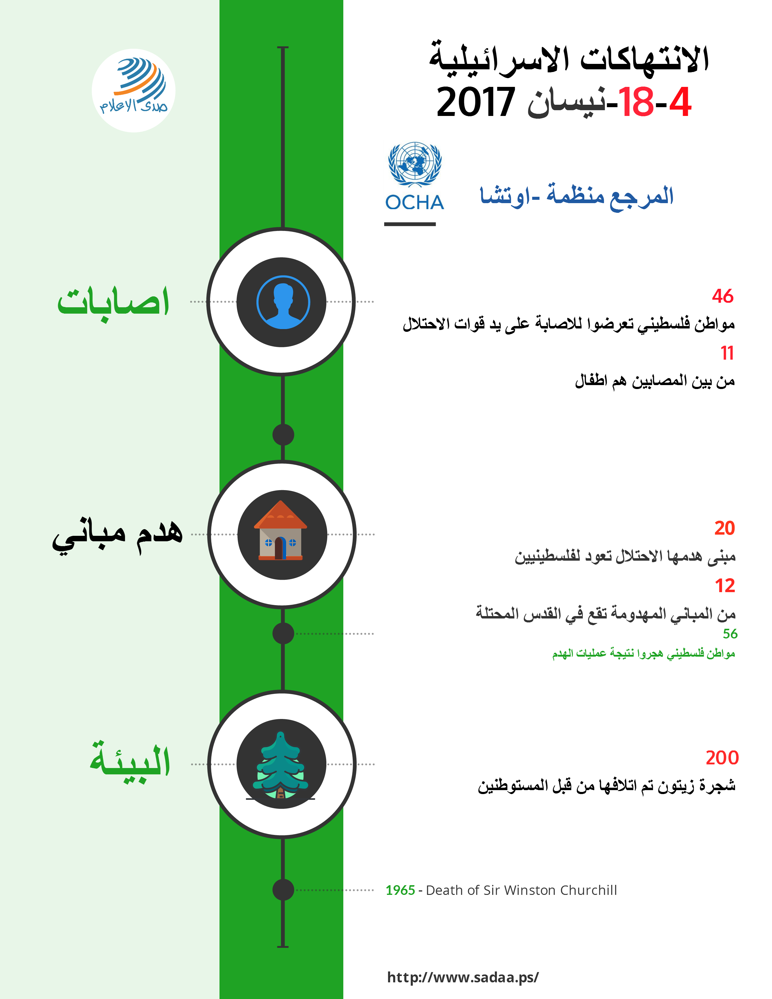 انفوجرافيك الانتهاكات الاسرائيلية بحق الفلسطينيين من 4-18 نيسان 2017